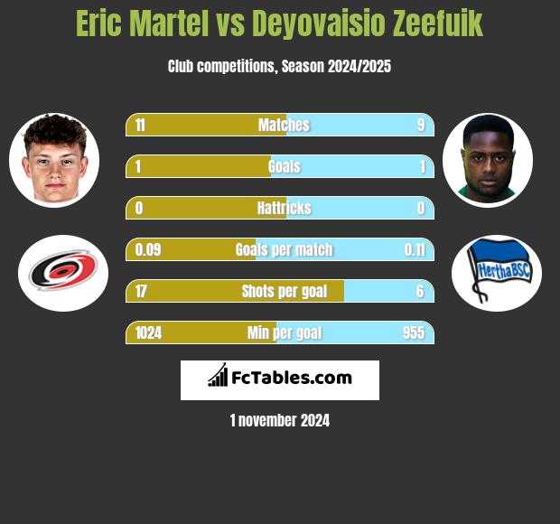 Eric Martel vs Deyovaisio Zeefuik h2h player stats