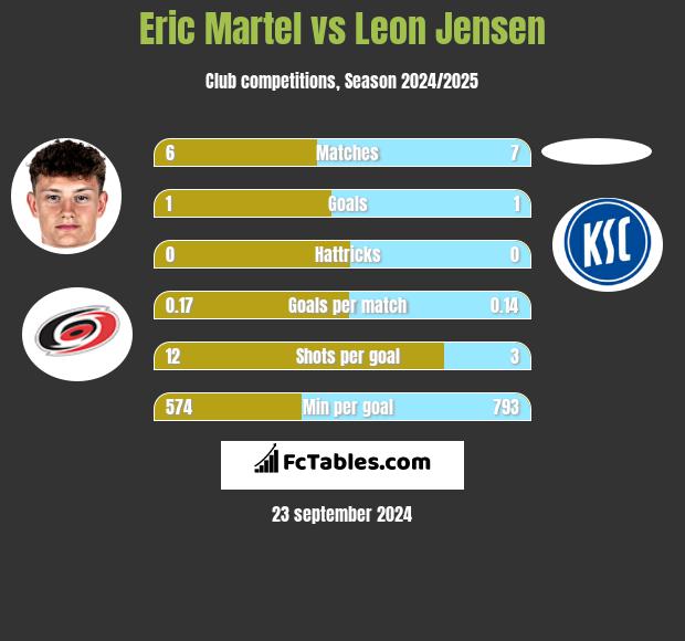 Eric Martel vs Leon Jensen h2h player stats