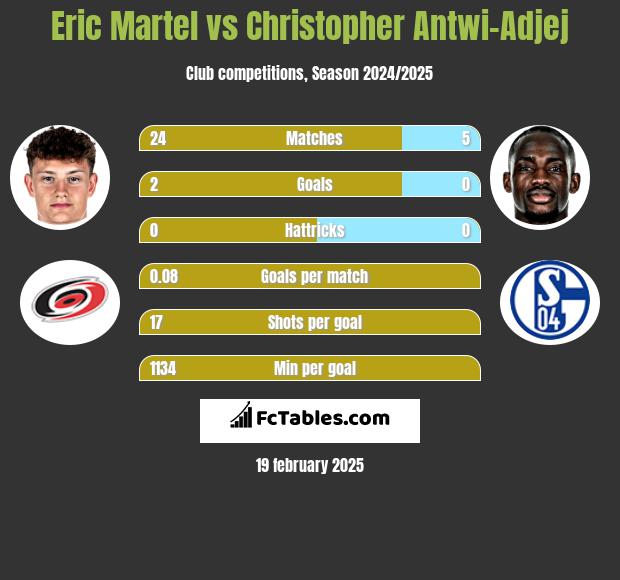 Eric Martel vs Christopher Antwi-Adjej h2h player stats