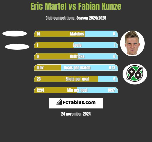 Eric Martel vs Fabian Kunze h2h player stats