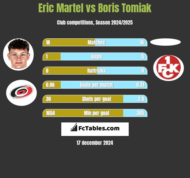 Eric Martel vs Boris Tomiak h2h player stats