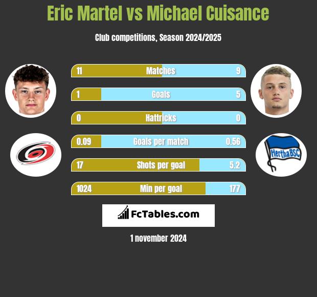 Eric Martel vs Michael Cuisance h2h player stats