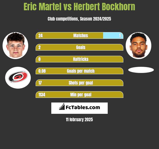 Eric Martel vs Herbert Bockhorn h2h player stats