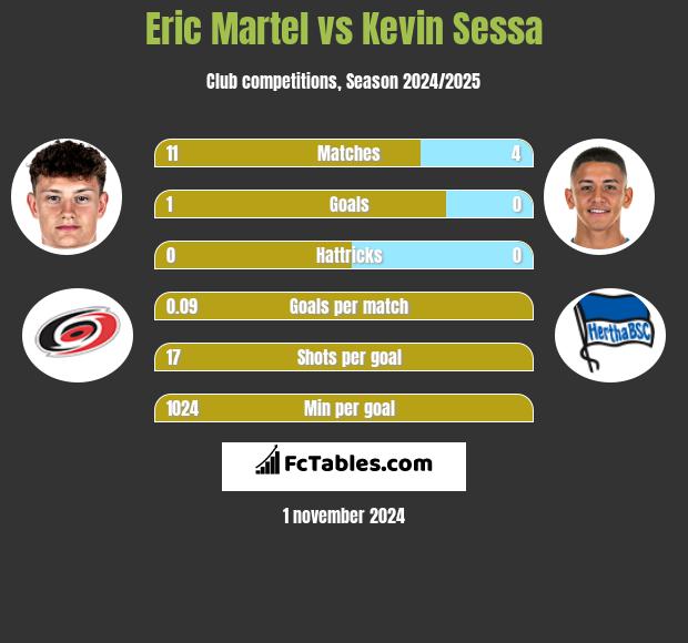 Eric Martel vs Kevin Sessa h2h player stats