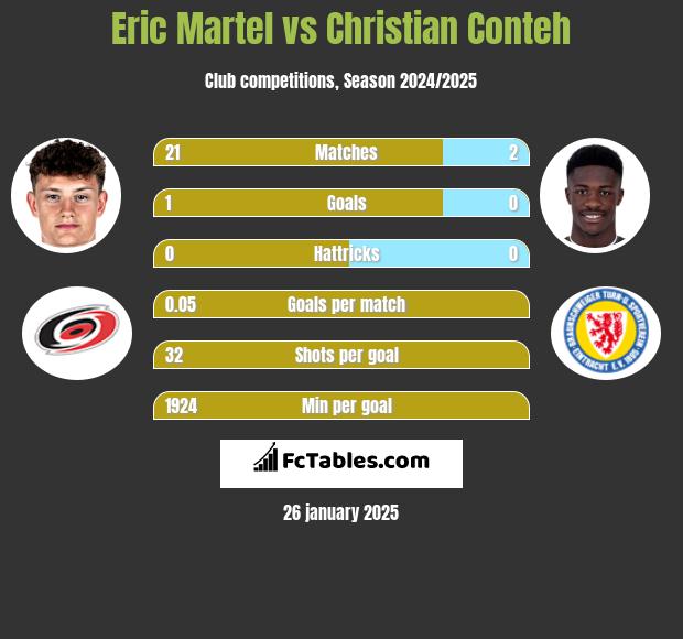 Eric Martel vs Christian Conteh h2h player stats