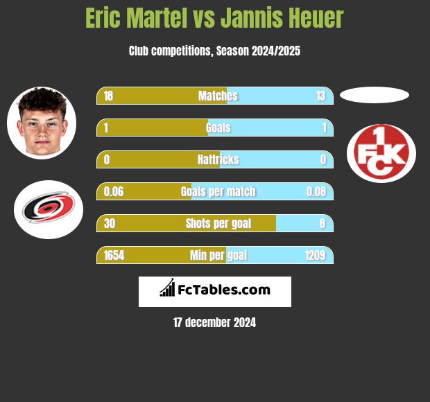 Eric Martel vs Jannis Heuer h2h player stats