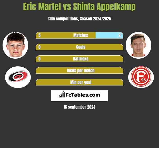 Eric Martel vs Shinta Appelkamp h2h player stats