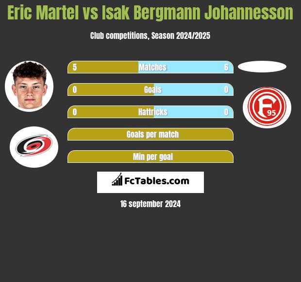 Eric Martel vs Isak Bergmann Johannesson h2h player stats