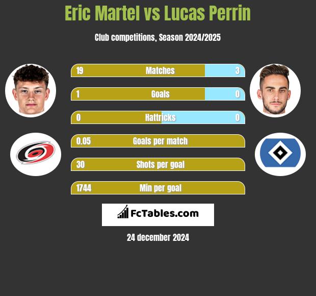 Eric Martel vs Lucas Perrin h2h player stats