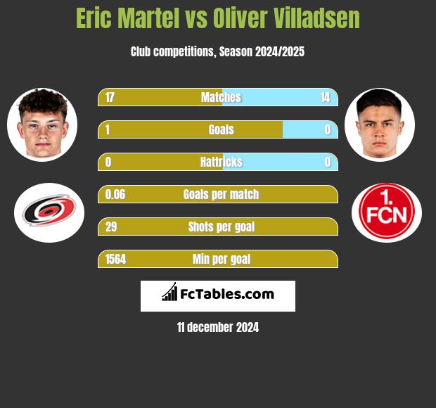 Eric Martel vs Oliver Villadsen h2h player stats