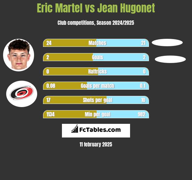 Eric Martel vs Jean Hugonet h2h player stats