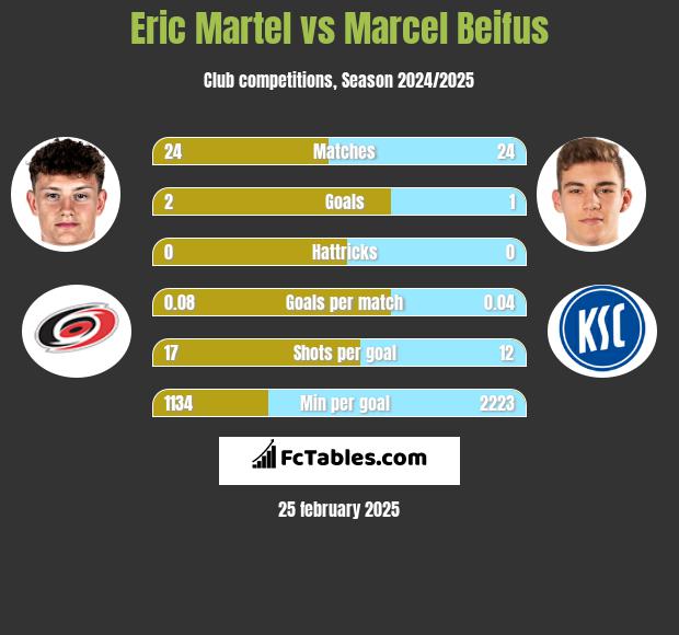 Eric Martel vs Marcel Beifus h2h player stats