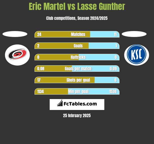 Eric Martel vs Lasse Gunther h2h player stats