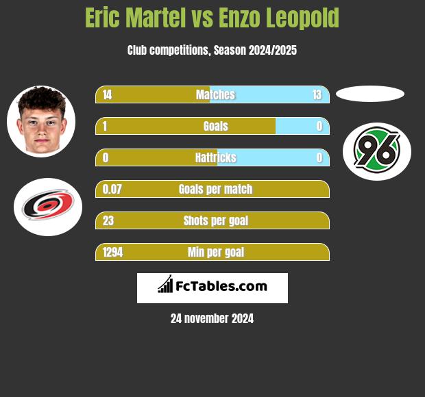 Eric Martel vs Enzo Leopold h2h player stats