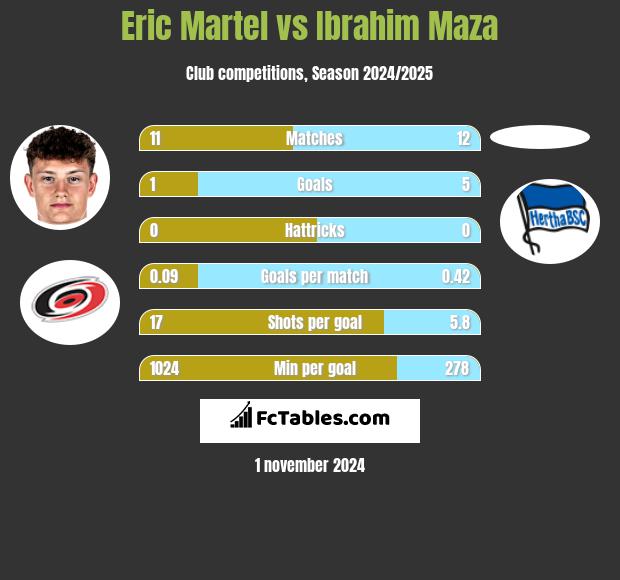 Eric Martel vs Ibrahim Maza h2h player stats