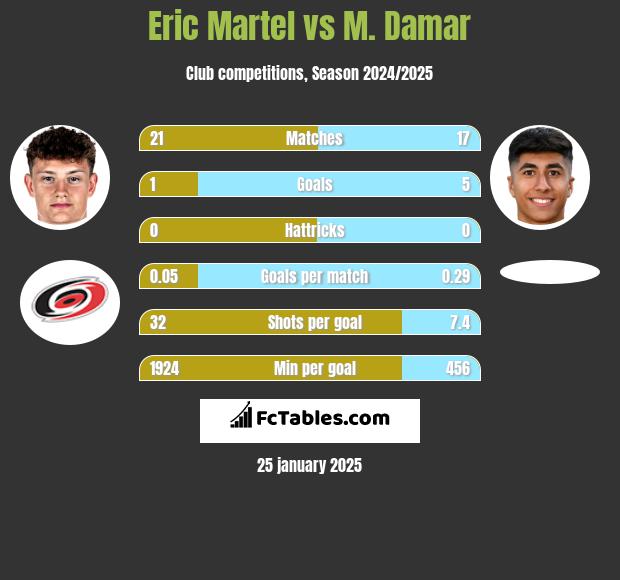 Eric Martel vs M. Damar h2h player stats