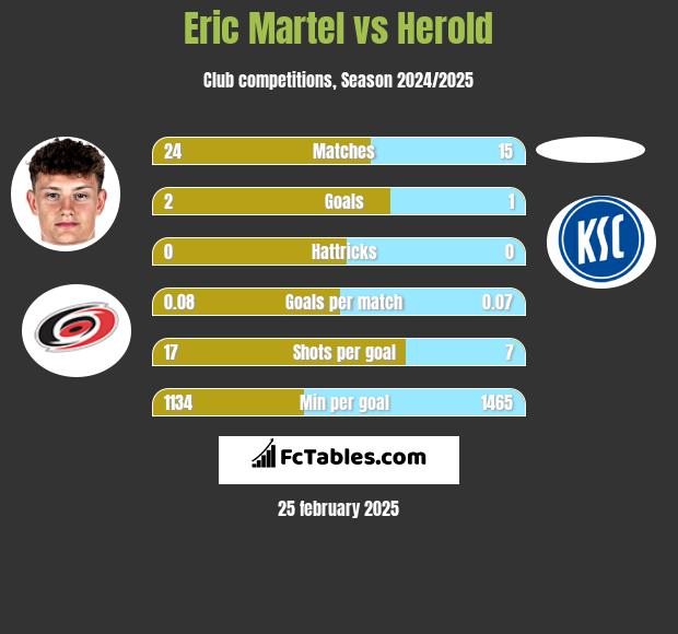 Eric Martel vs Herold h2h player stats