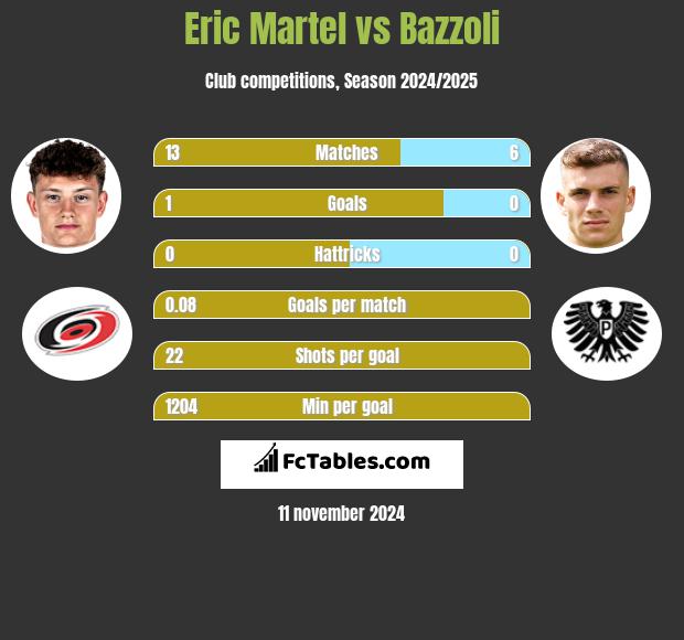 Eric Martel vs Bazzoli h2h player stats