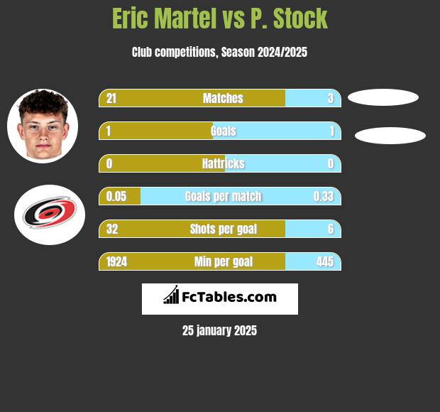 Eric Martel vs P. Stock h2h player stats