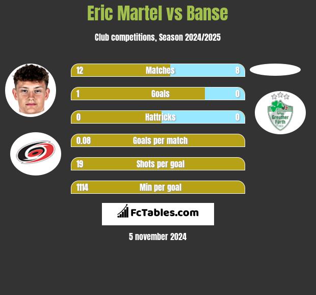 Eric Martel vs Banse h2h player stats