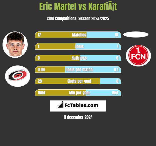 Eric Martel vs KarafiÃ¡t h2h player stats