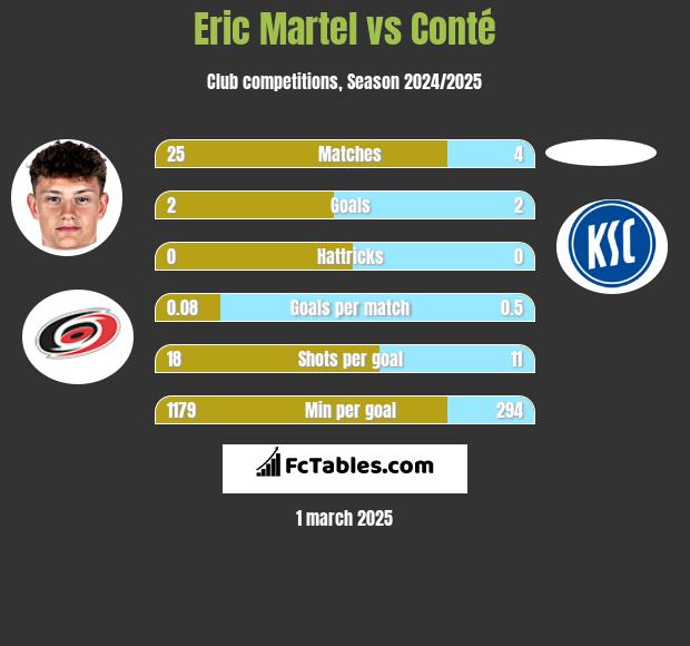 Eric Martel vs Conté h2h player stats