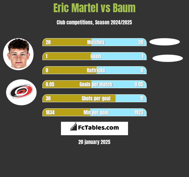 Eric Martel vs Baum h2h player stats