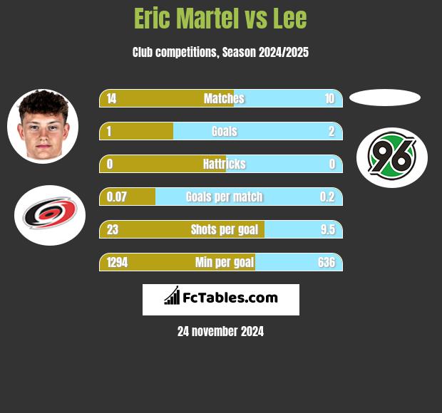 Eric Martel vs Lee h2h player stats