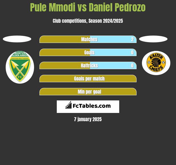 Pule Mmodi vs Daniel Pedrozo h2h player stats