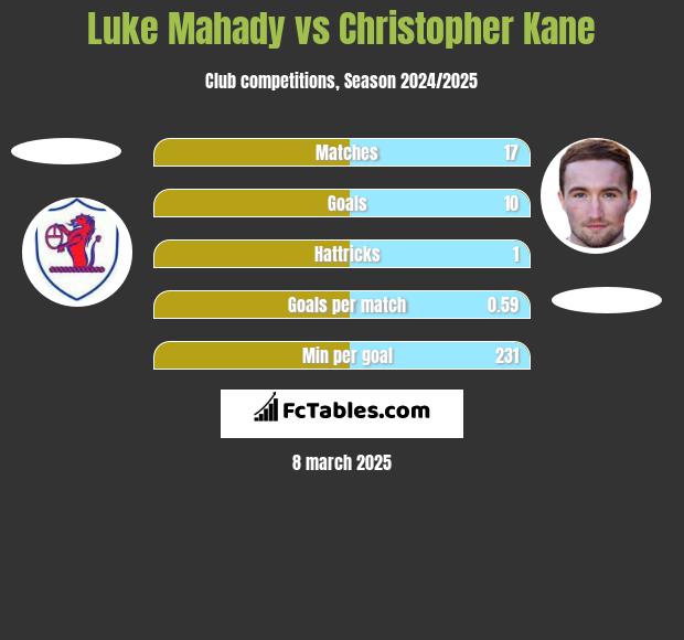 Luke Mahady vs Christopher Kane h2h player stats