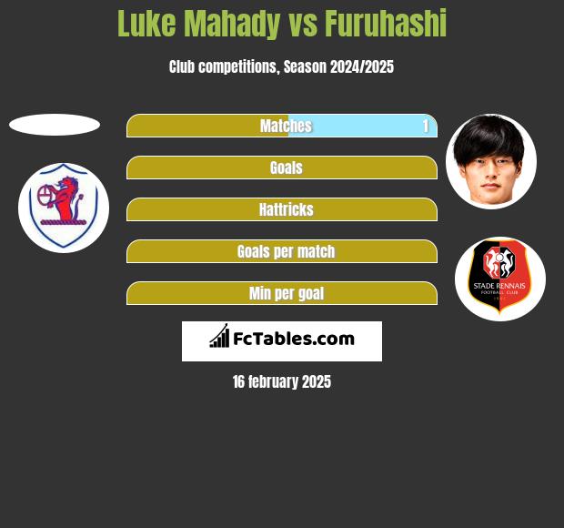 Luke Mahady vs Furuhashi h2h player stats