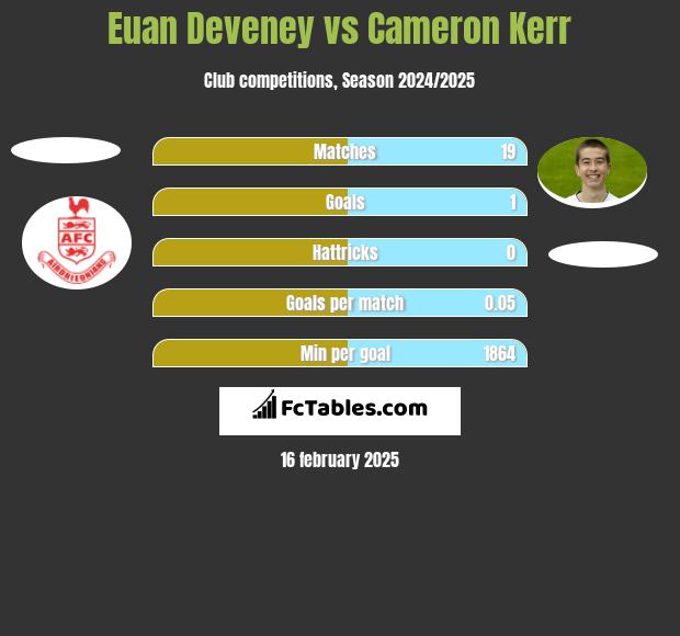 Euan Deveney vs Cameron Kerr h2h player stats