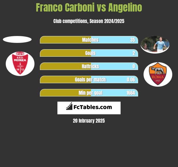 Franco Carboni vs Angelino h2h player stats