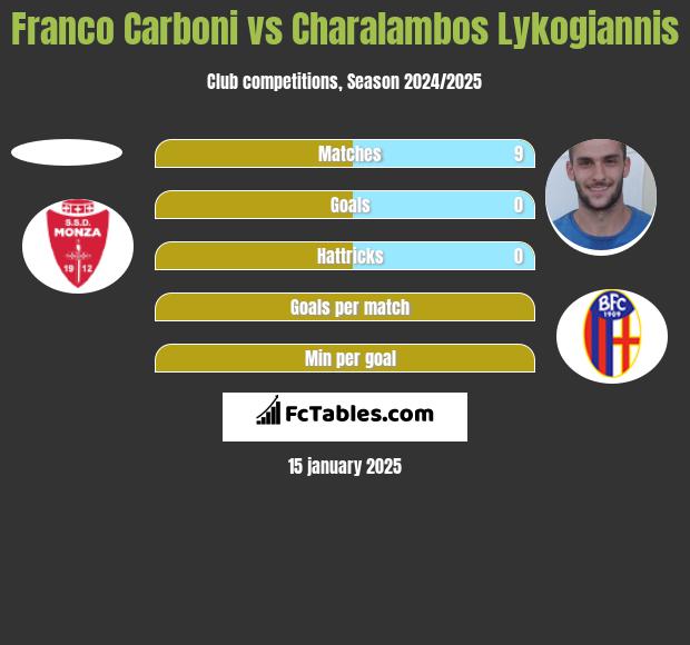 Franco Carboni vs Charalambos Lykogiannis h2h player stats