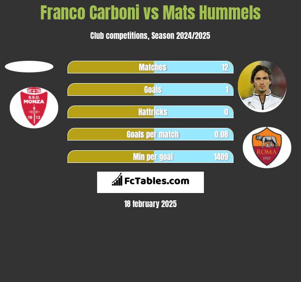 Franco Carboni vs Mats Hummels h2h player stats