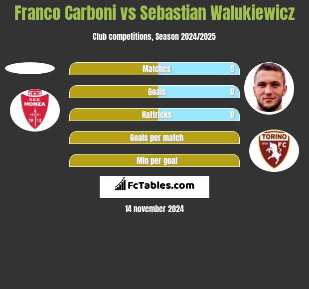 Franco Carboni vs Sebastian Walukiewicz h2h player stats