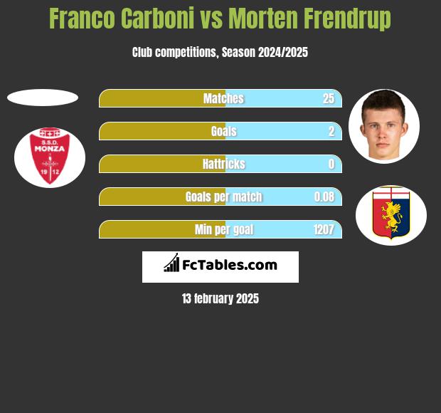 Franco Carboni vs Morten Frendrup h2h player stats