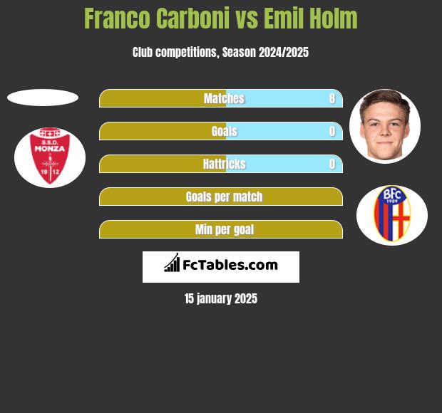 Franco Carboni vs Emil Holm h2h player stats