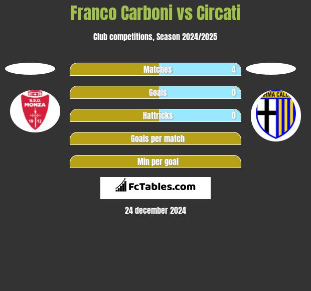 Franco Carboni vs Circati h2h player stats