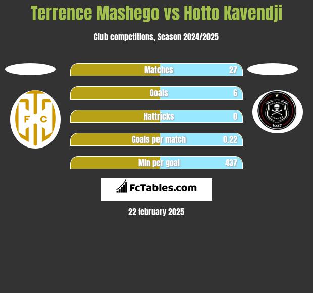 Terrence Mashego vs Hotto Kavendji h2h player stats