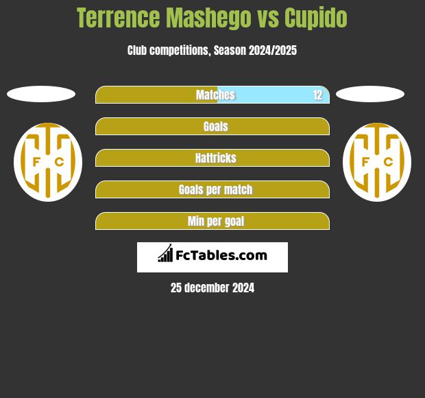 Terrence Mashego vs Cupido h2h player stats