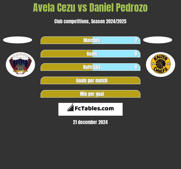 Avela Cezu vs Daniel Pedrozo h2h player stats