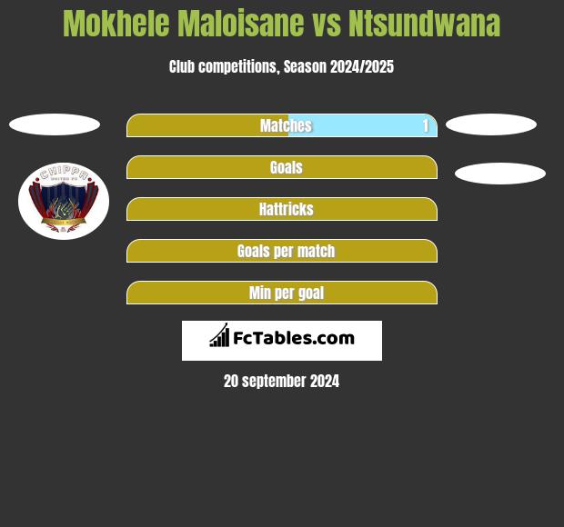 Mokhele Maloisane vs Ntsundwana h2h player stats