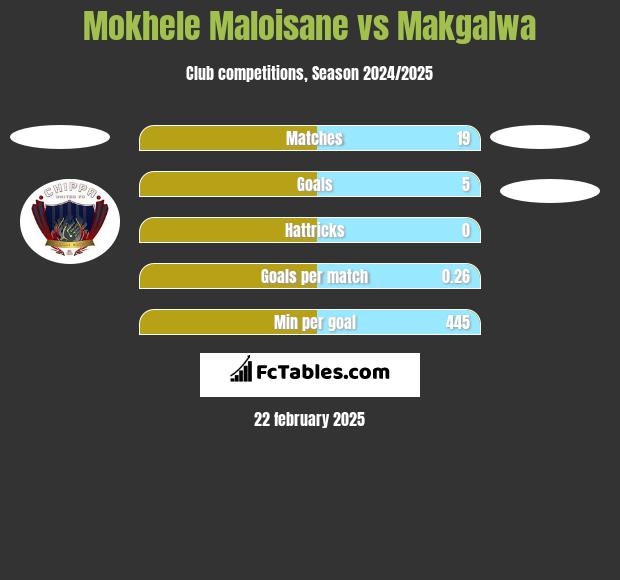 Mokhele Maloisane vs Makgalwa h2h player stats