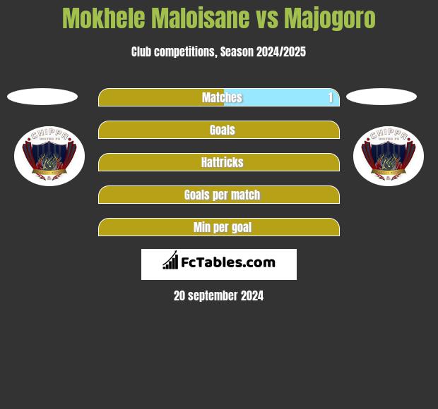 Mokhele Maloisane vs Majogoro h2h player stats