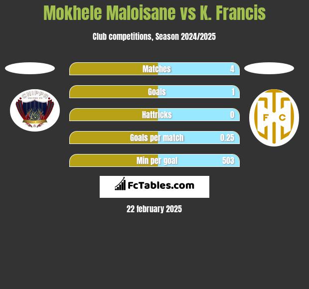 Mokhele Maloisane vs K. Francis h2h player stats