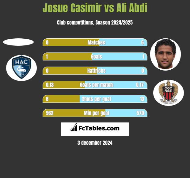 Josue Casimir vs Ali Abdi h2h player stats