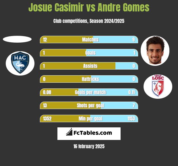 Josue Casimir vs Andre Gomes h2h player stats