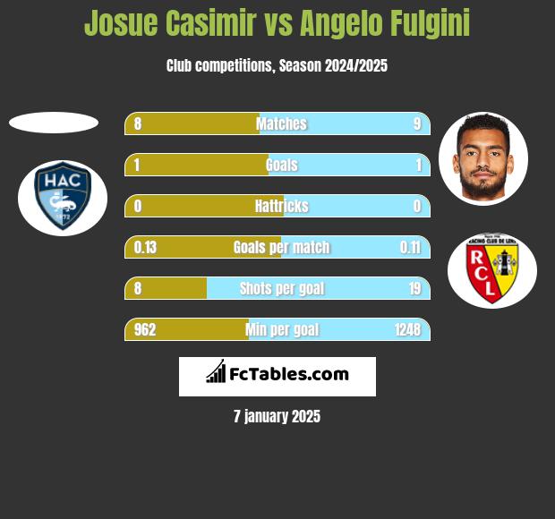 Josue Casimir vs Angelo Fulgini h2h player stats