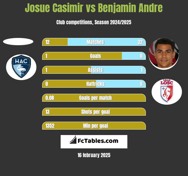 Josue Casimir vs Benjamin Andre h2h player stats